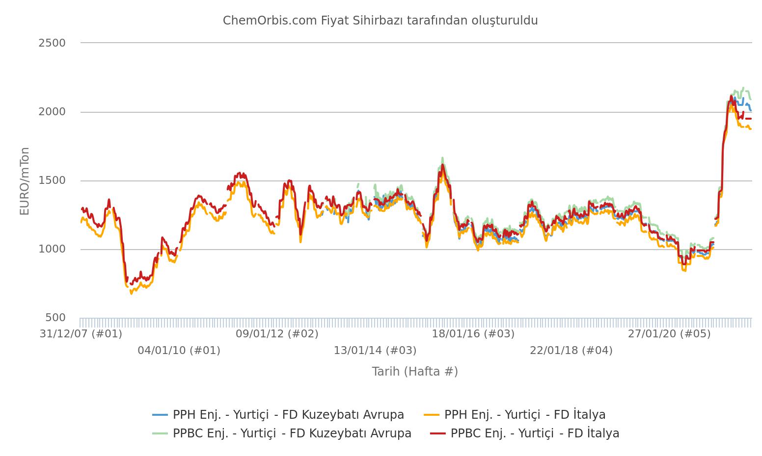 FD – İtalya – Kuzeybatı Avrupa – PPH – PPBC