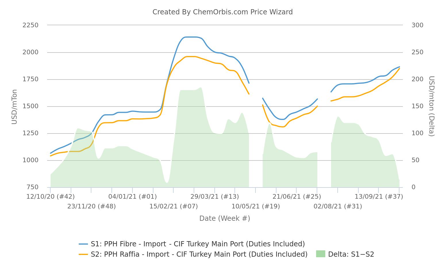 Prices –PET Bottle – Italy – Northwest Europe – FD