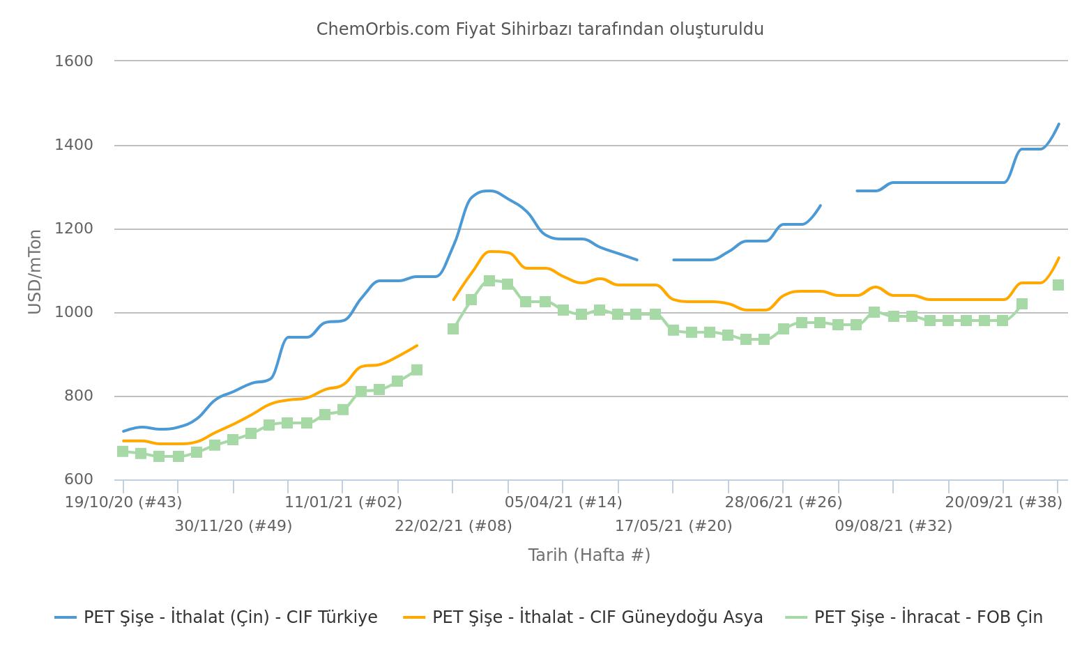 Prices – CIF Turkey – CIF SEA – PET Bottle – FOB China