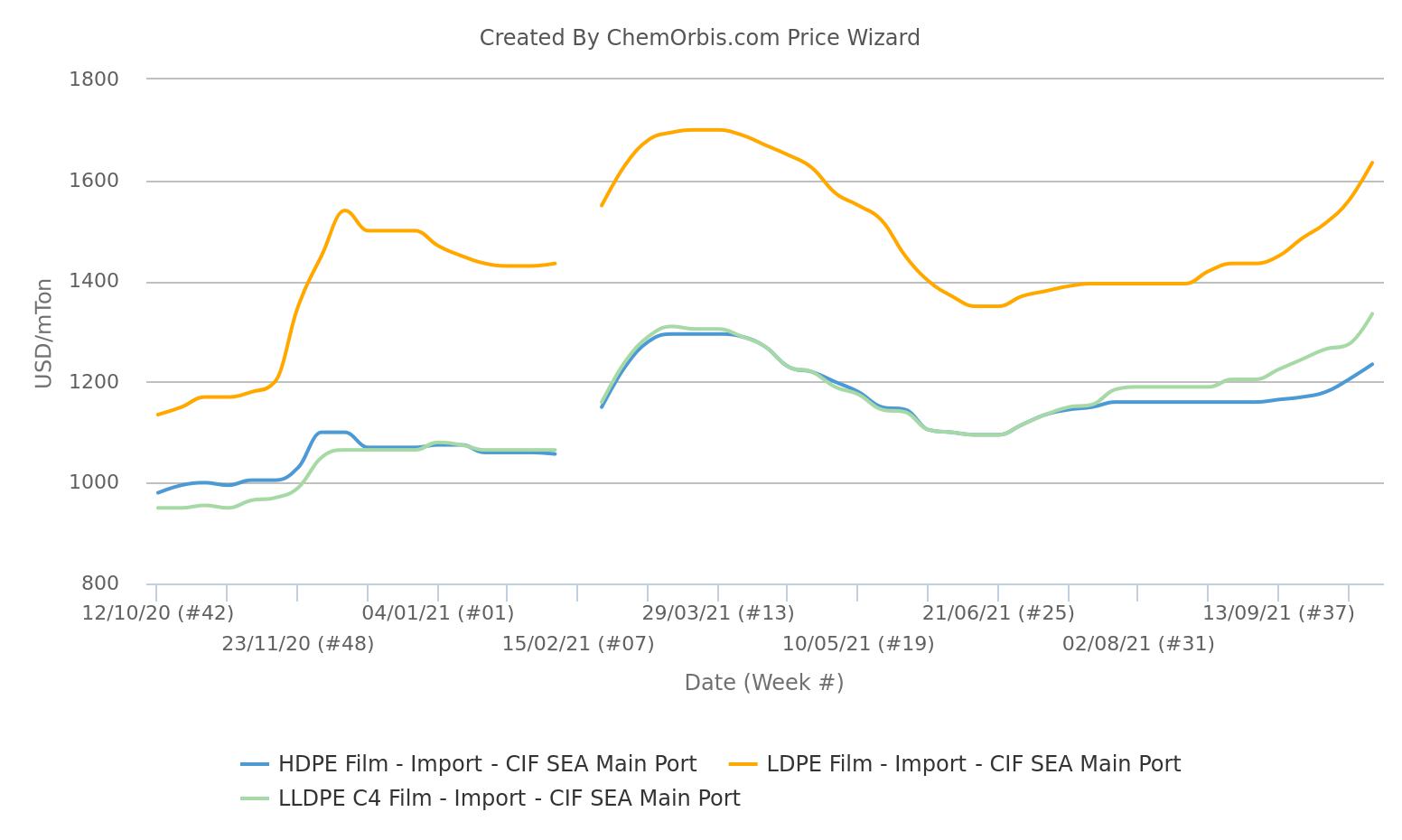 Import PE prices CIF SEA