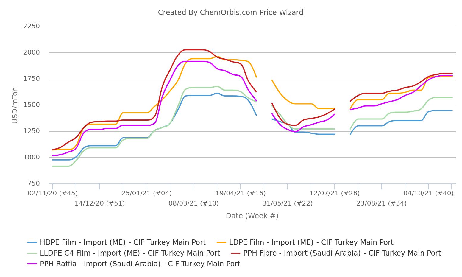 Import Prices – CIF Turkey – PP Raffia – PP Fibre – LDPE – HDPE – LLDPE