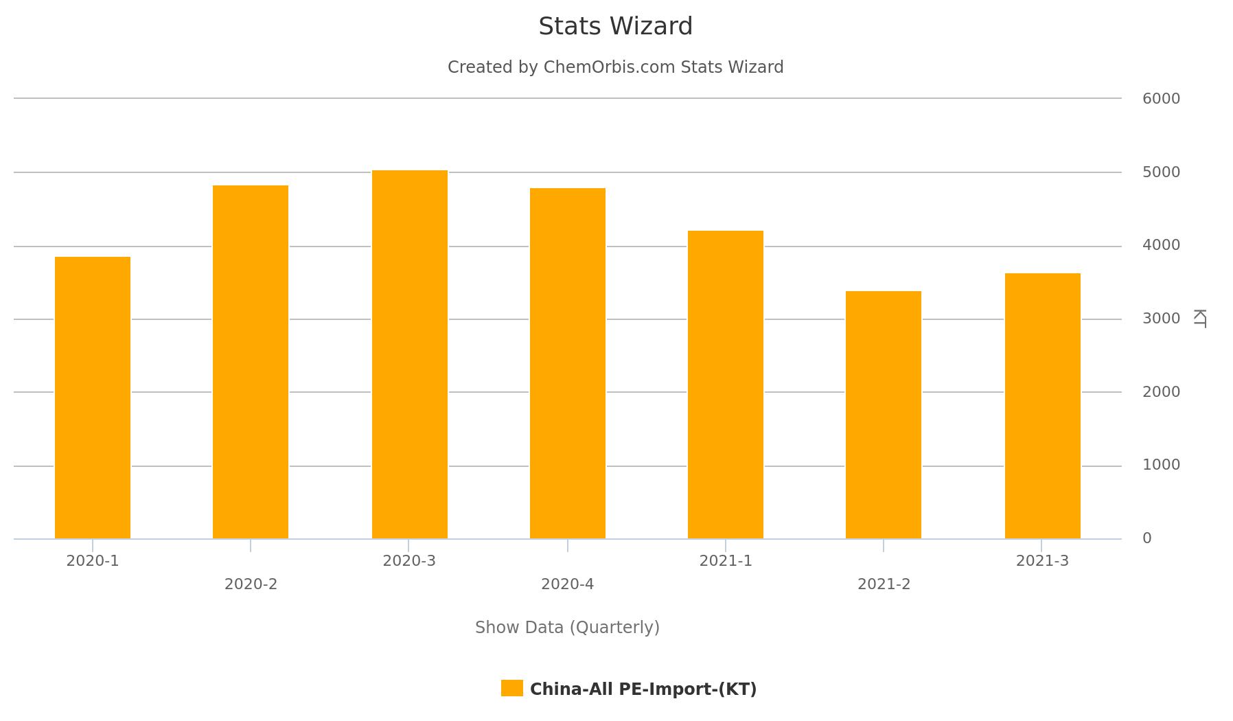 Statistics – PE – Import – China