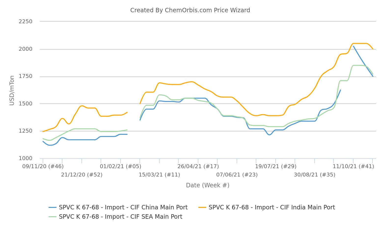 PVC K67 prices CIF China – CIF India – CIF Southeast Asia