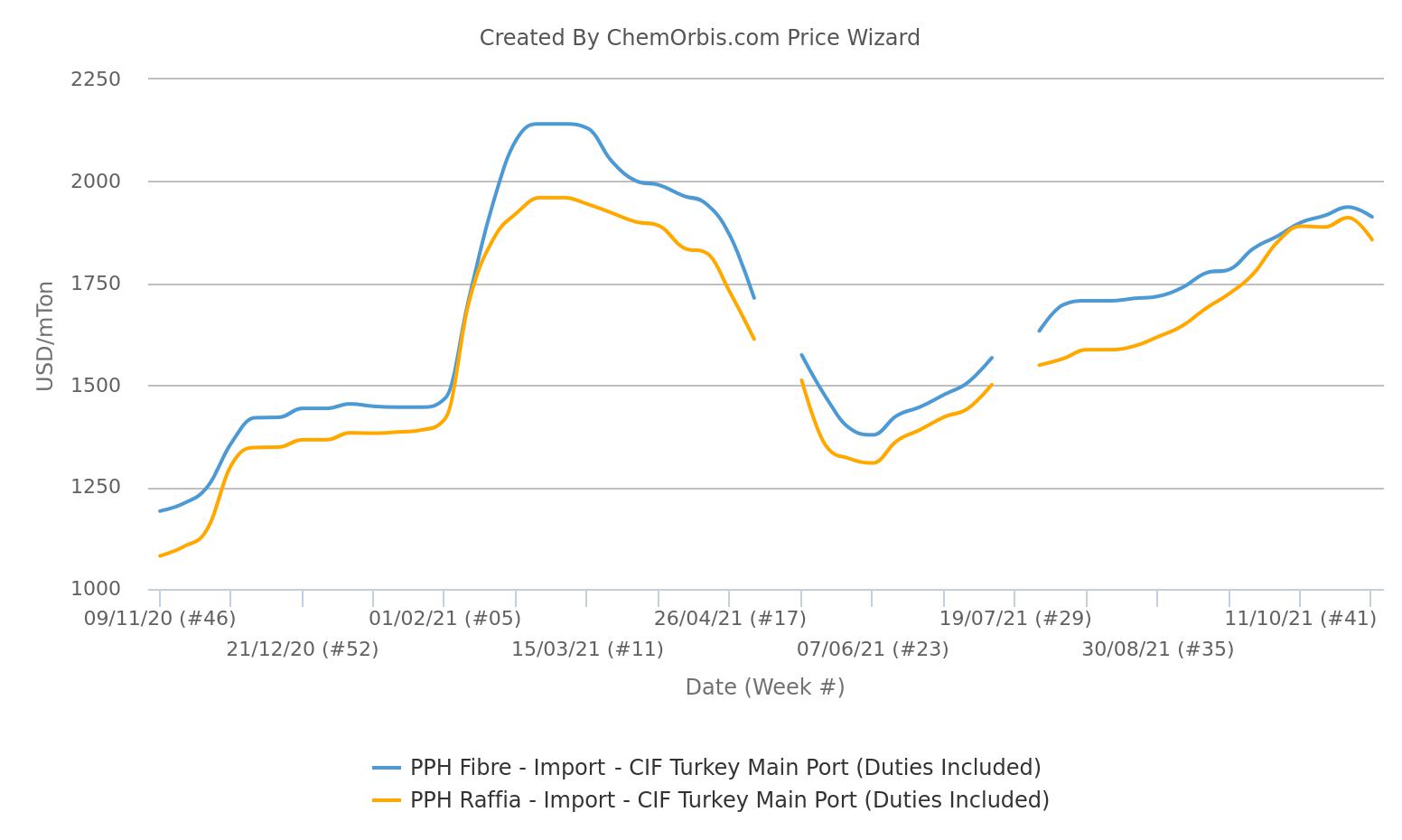 Import Prices– CIF Turkey – PP Raffia – PP Fibre