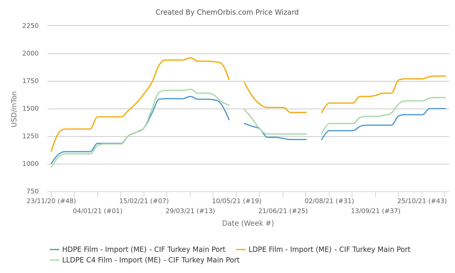 Import Middle Eastern Prices – LDPE – LLDPE – HDPE – CIF Turkey