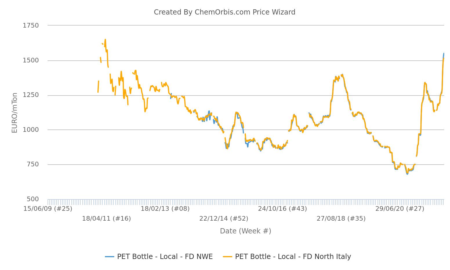 FD – Italy/NWE – PET bottle