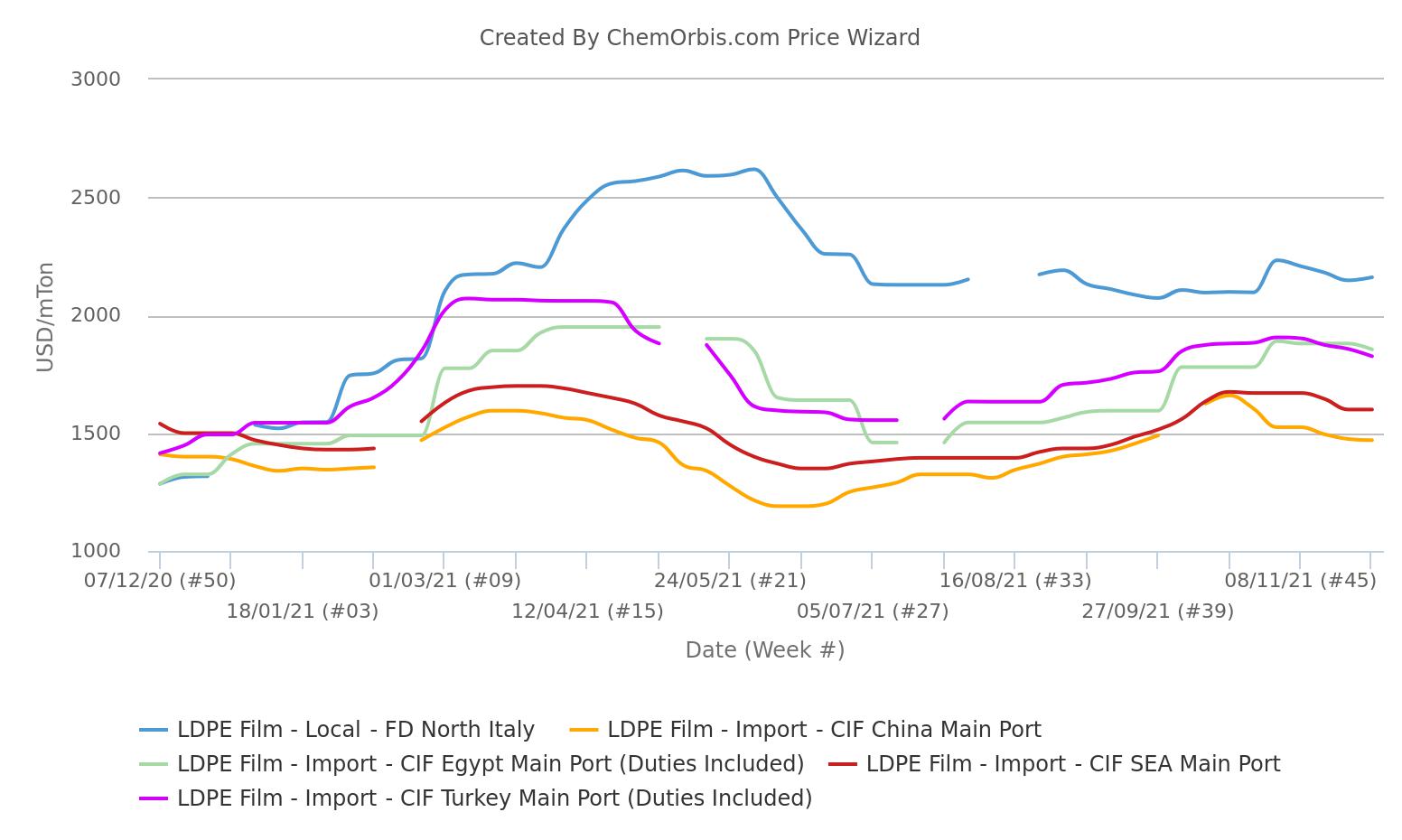 FD – Italy – LDPE –China–Turkey–SEA–Egypt