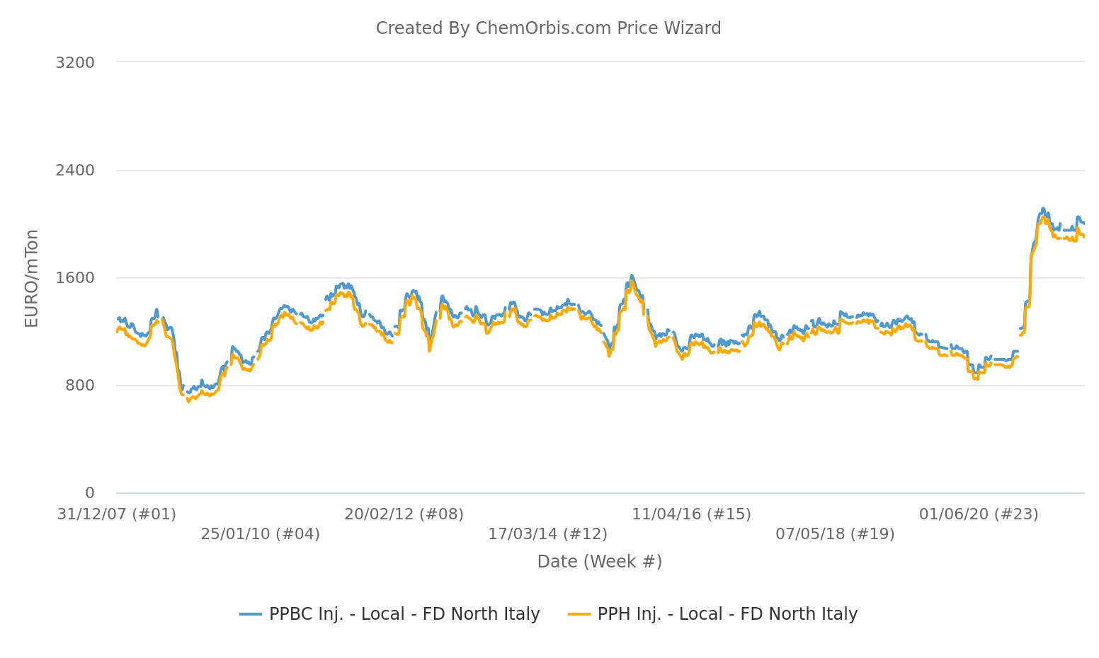 FD – Italy – PPH –PPBC