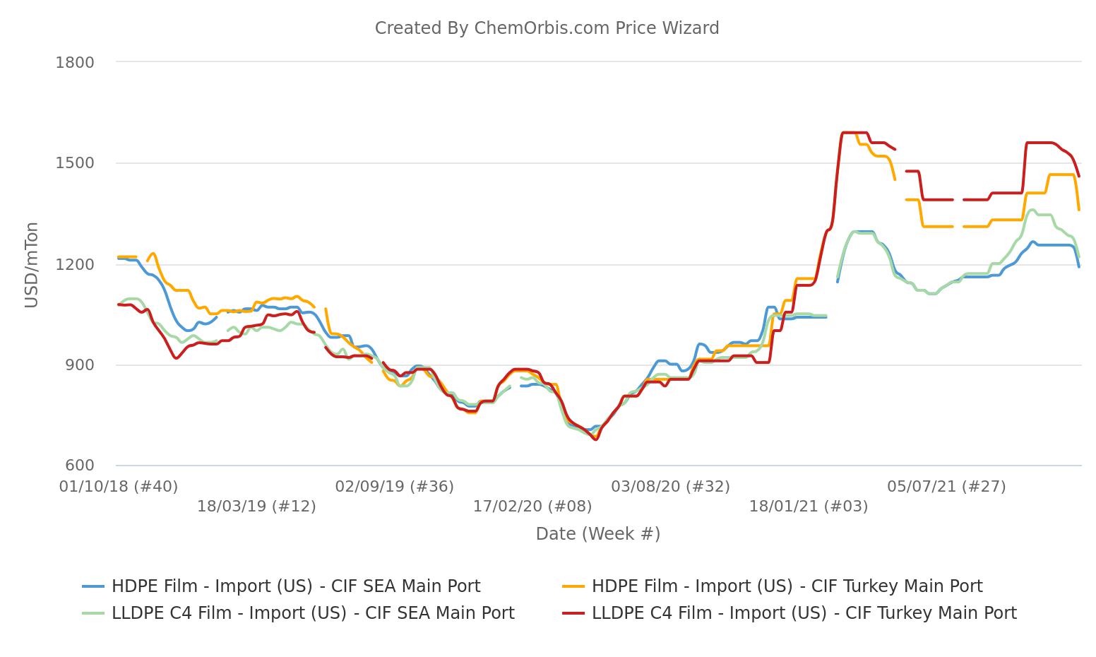 CIF – Turkey– SEA – HDPE–LLDPE