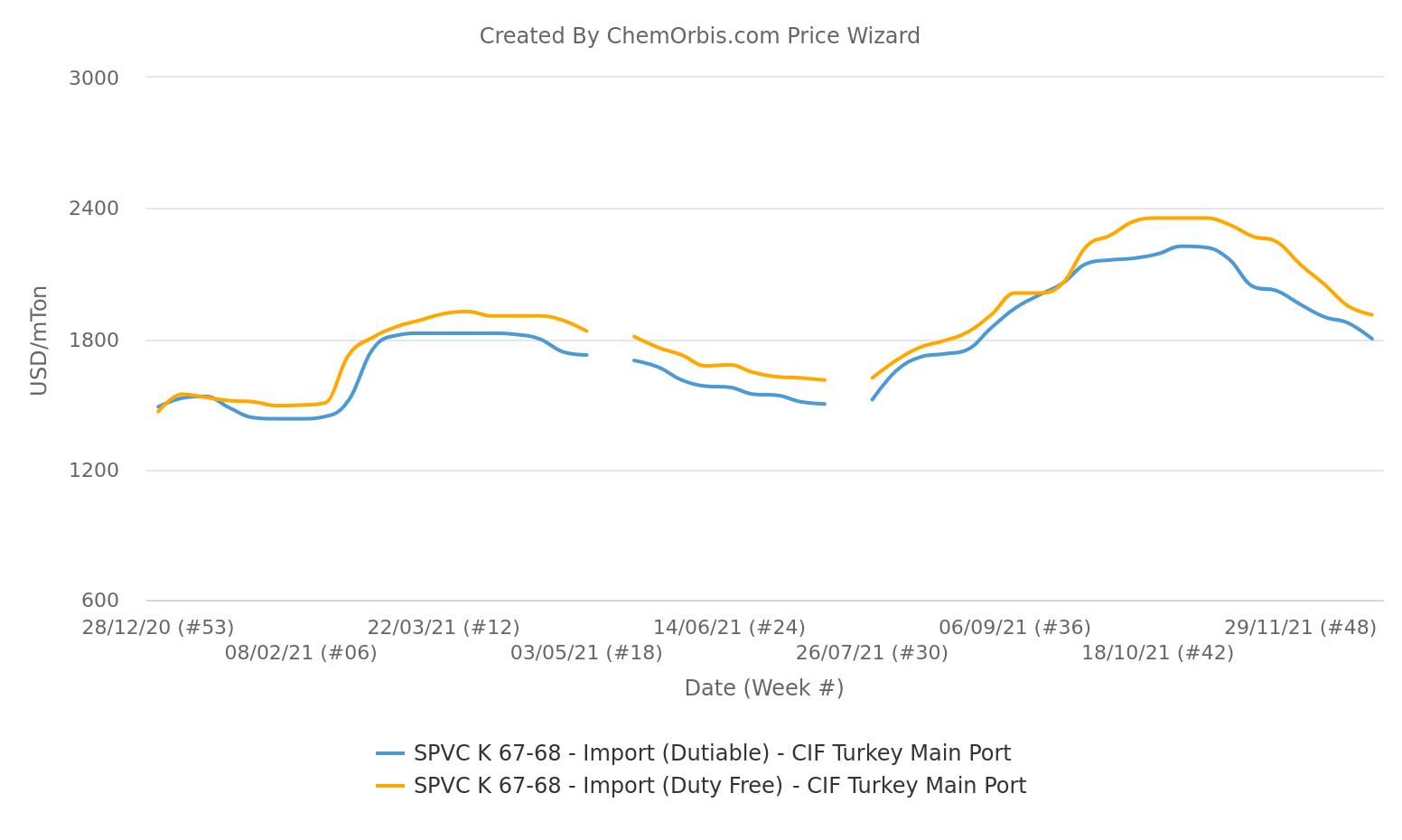 PVC K67 Prices – CIF Turkey – Import