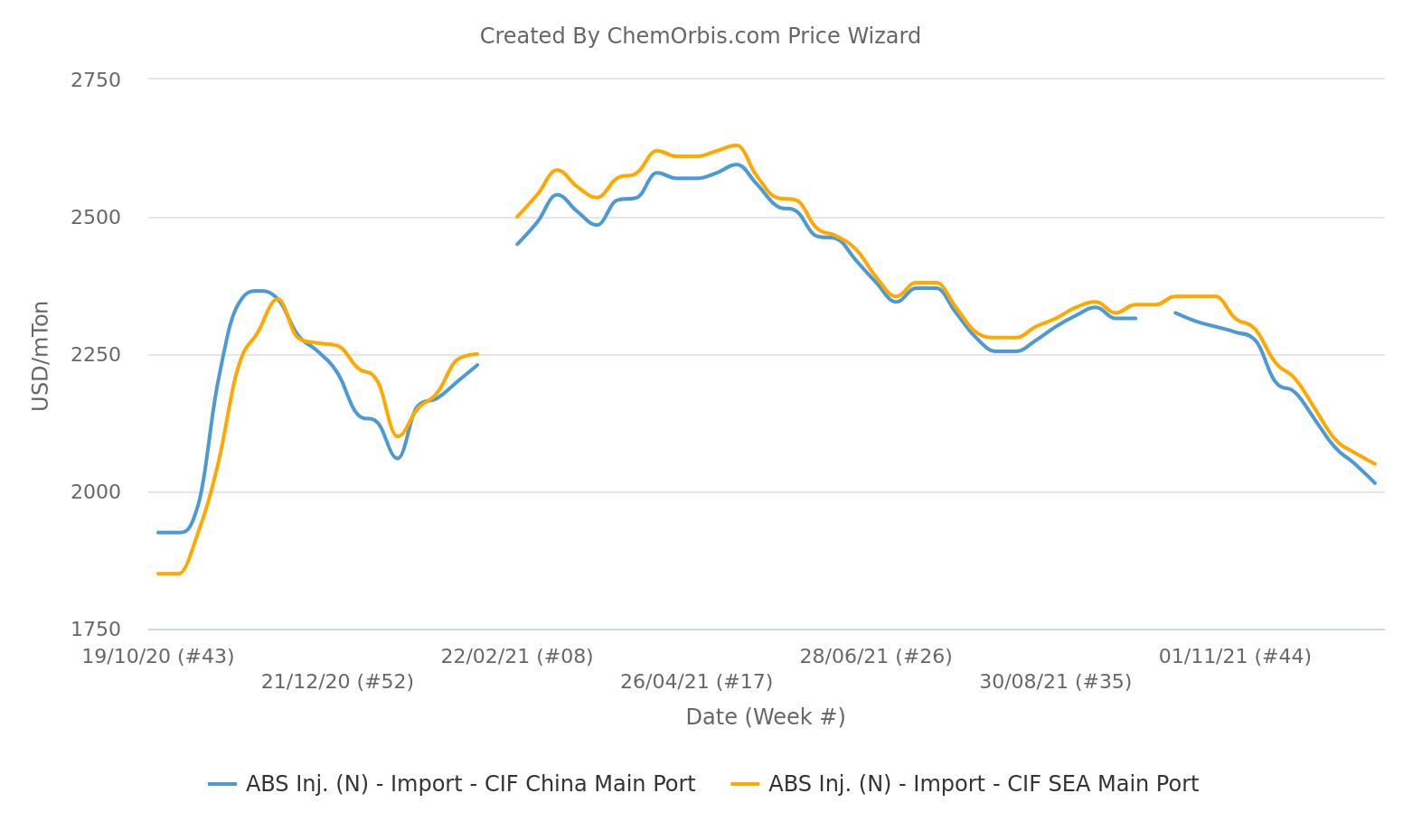 CIF – SEA – China – ABS