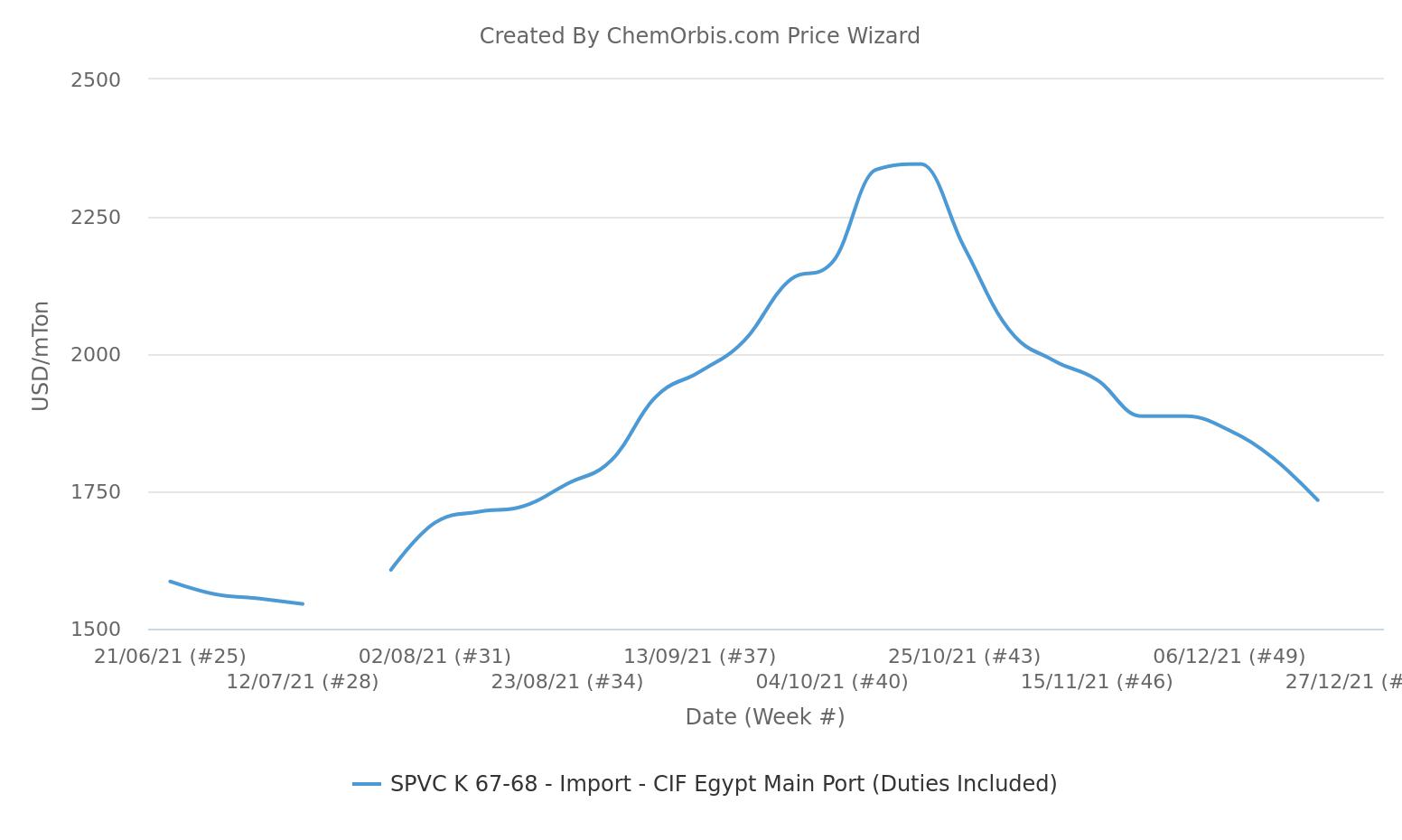 CIF – Egypt – PVC – Import