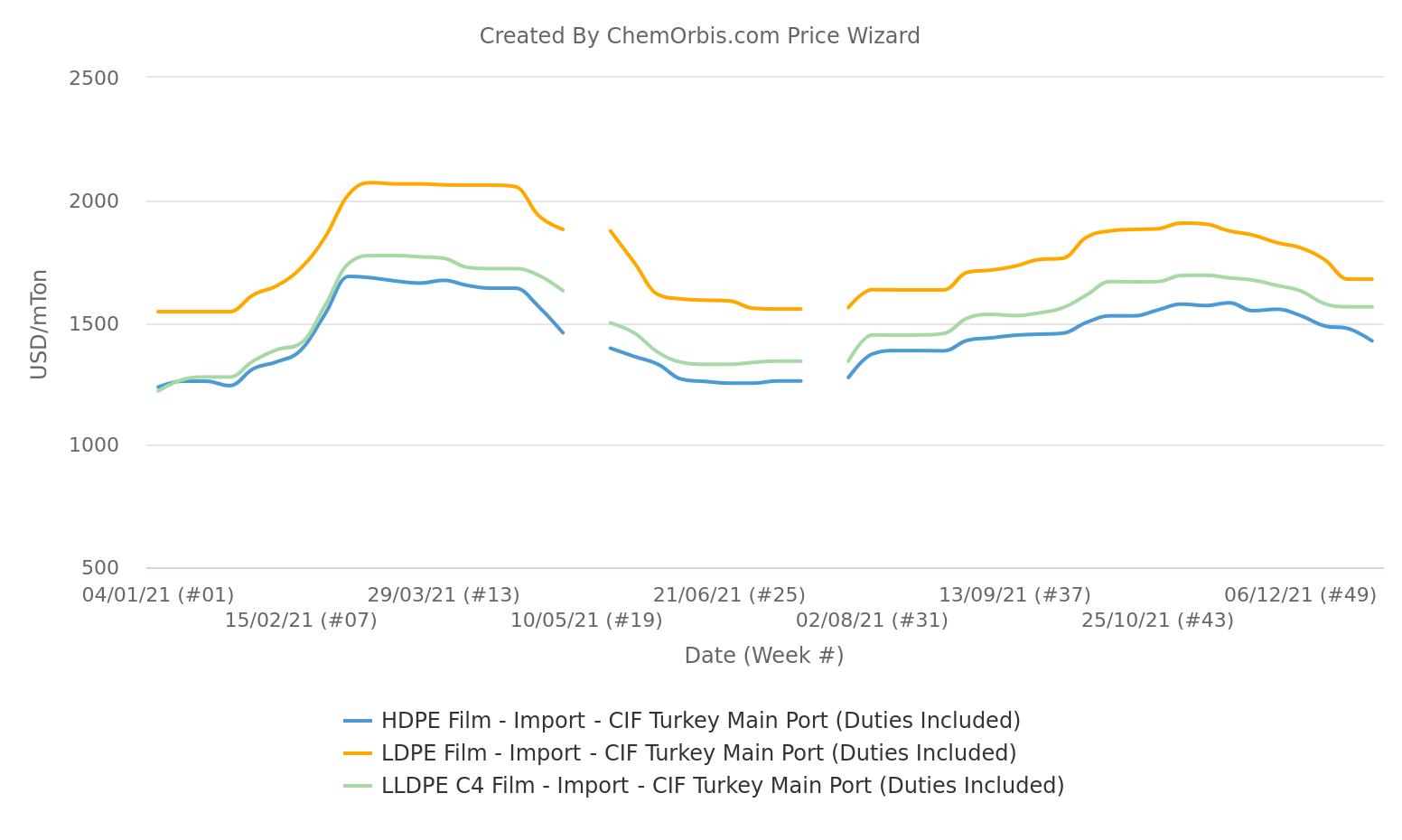 LDPE film – Import Prices – LLDPE C4 film – CIF Turkey – HDPE film