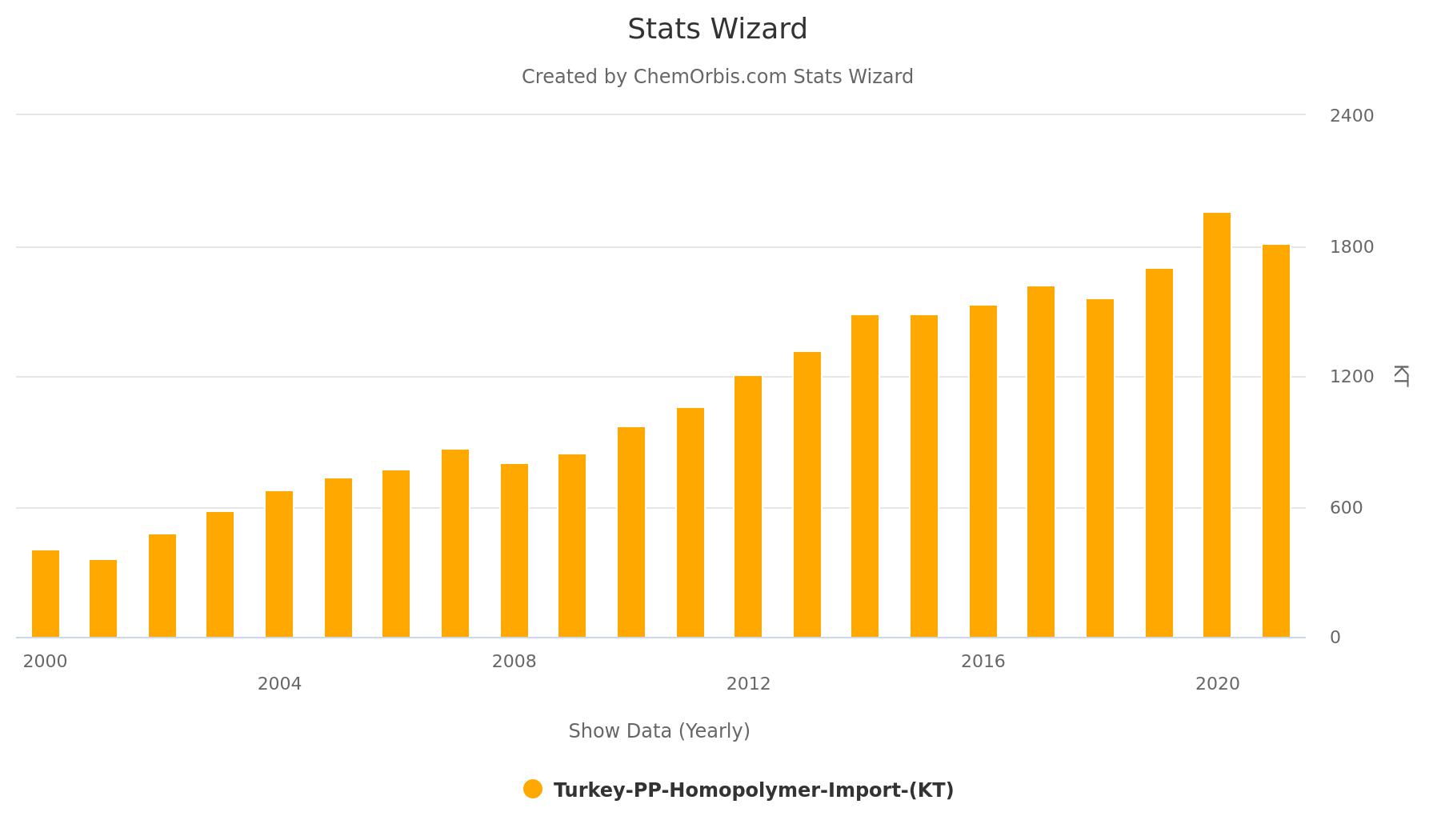 Turkey – PP – Imports