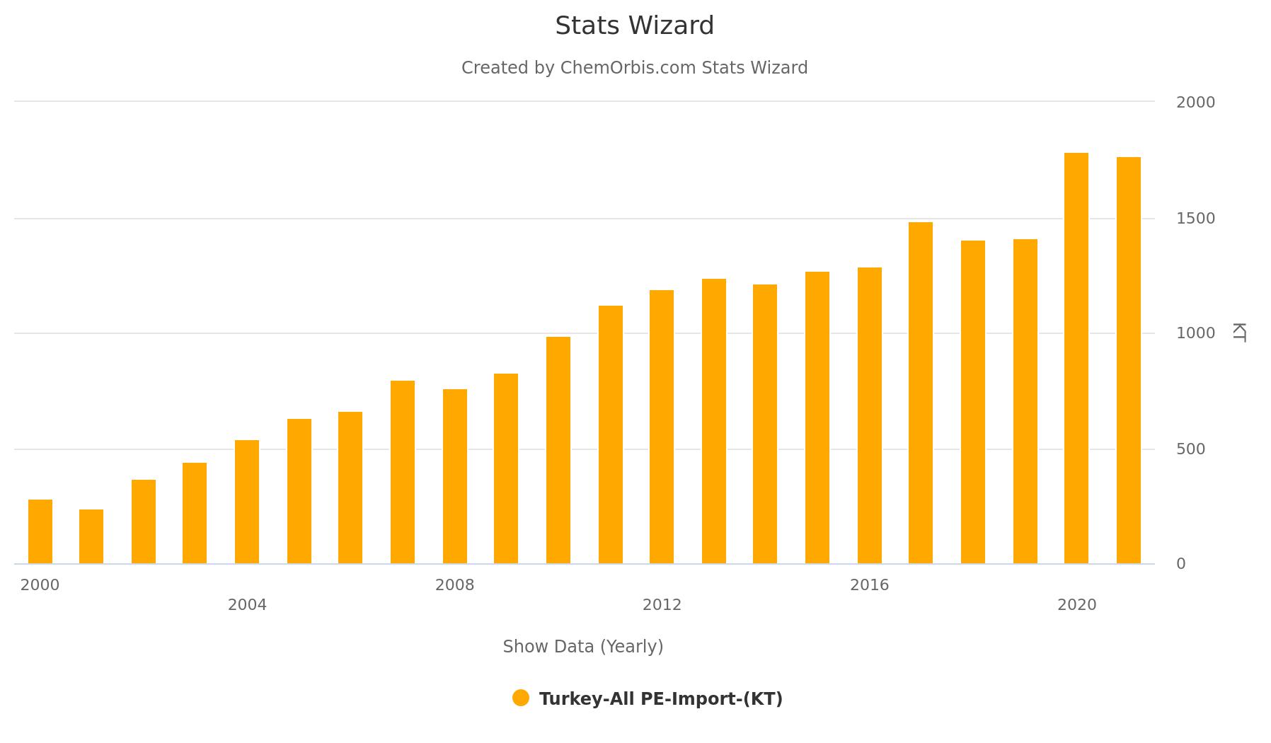 Turkey – PE – Imports