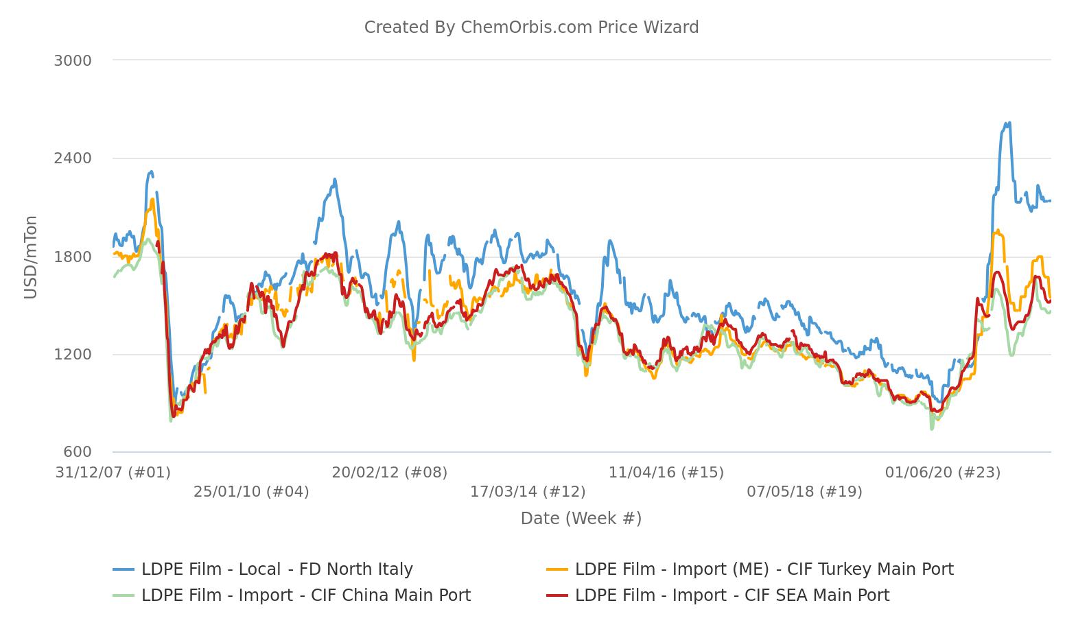 FD – Italy –LDPE– China –SEA–Turkey