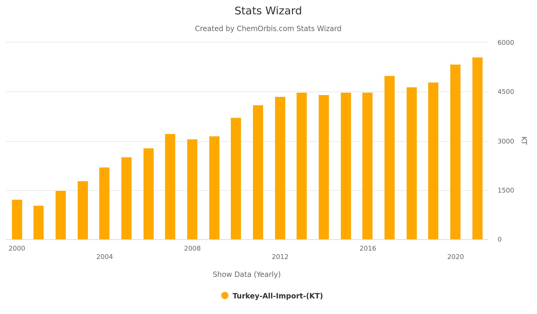 Imports – Turkey – Statistics – 2021– Polymers