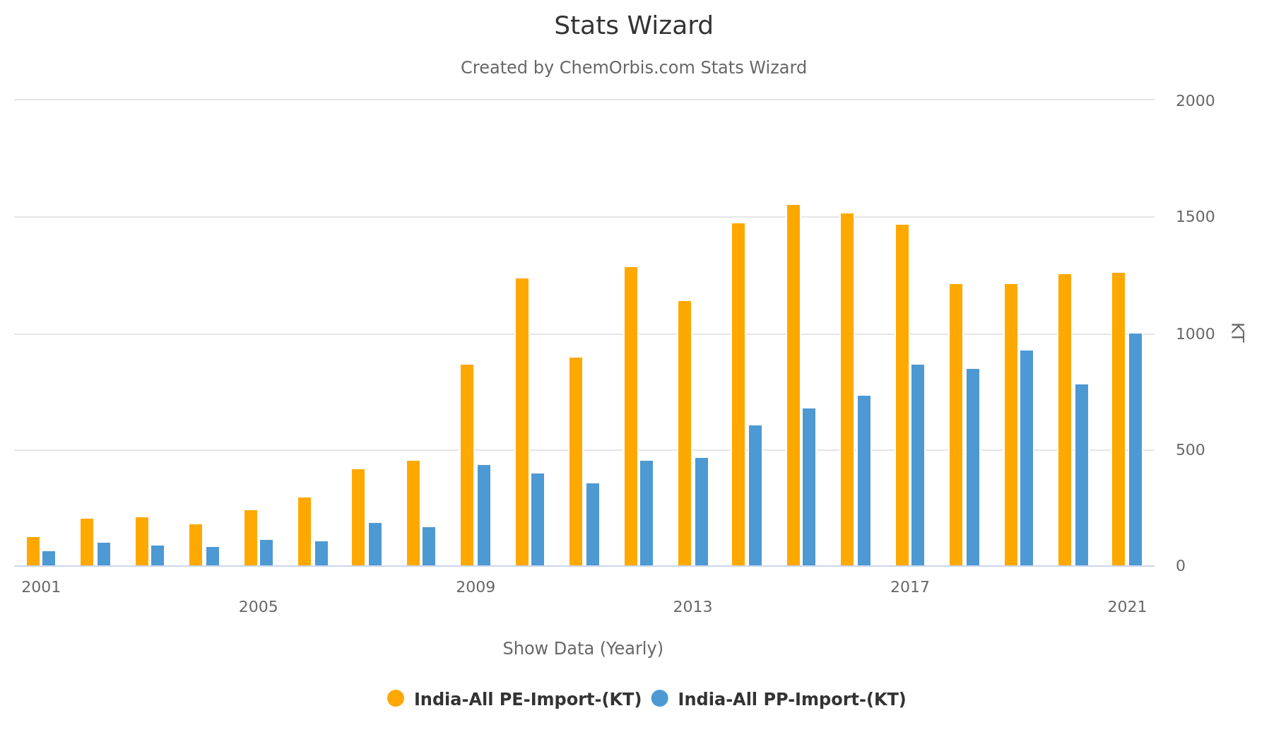 India - PP - PE - Imports - Price