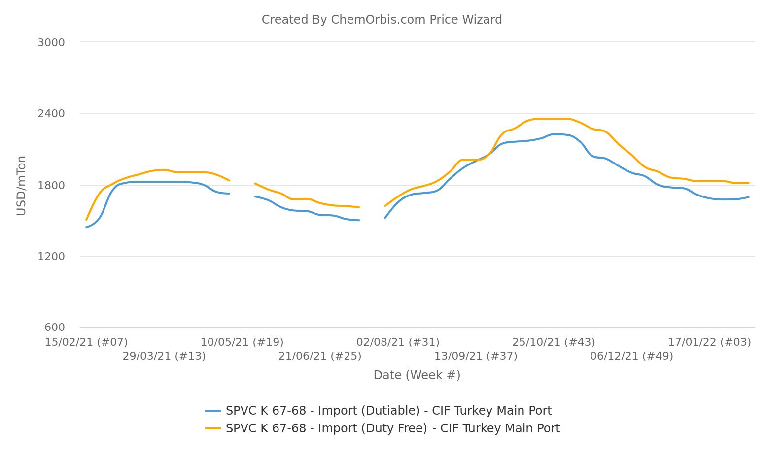 Import Prices– CIF Turkey – PVC K67