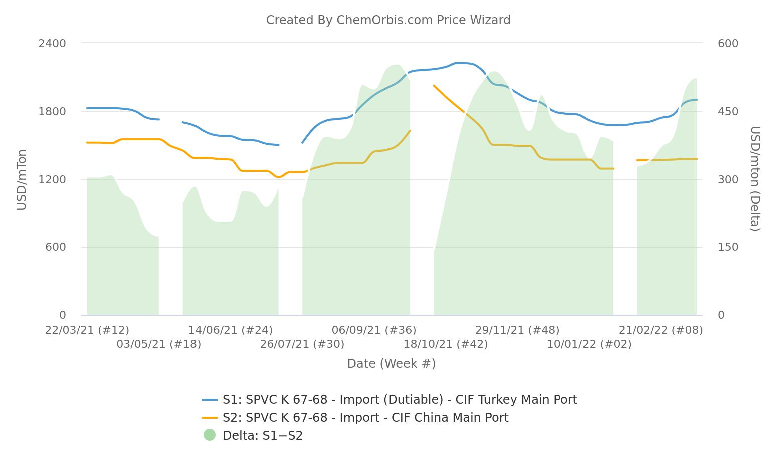 Import Prices– PVC K67 – CIF Turkey – CFR China