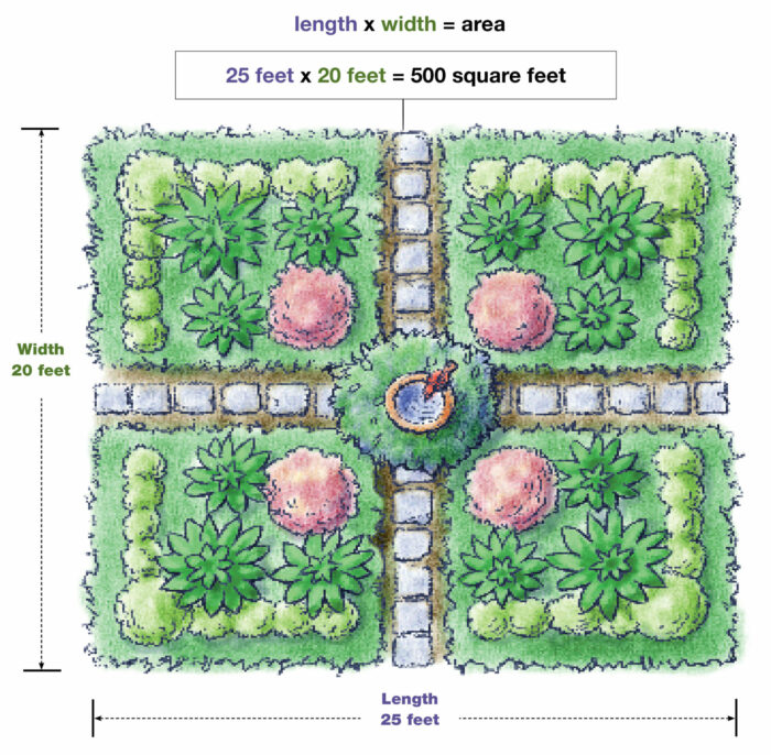 Garden Math Calculating the Area and Depth of Your Garden FineGardening