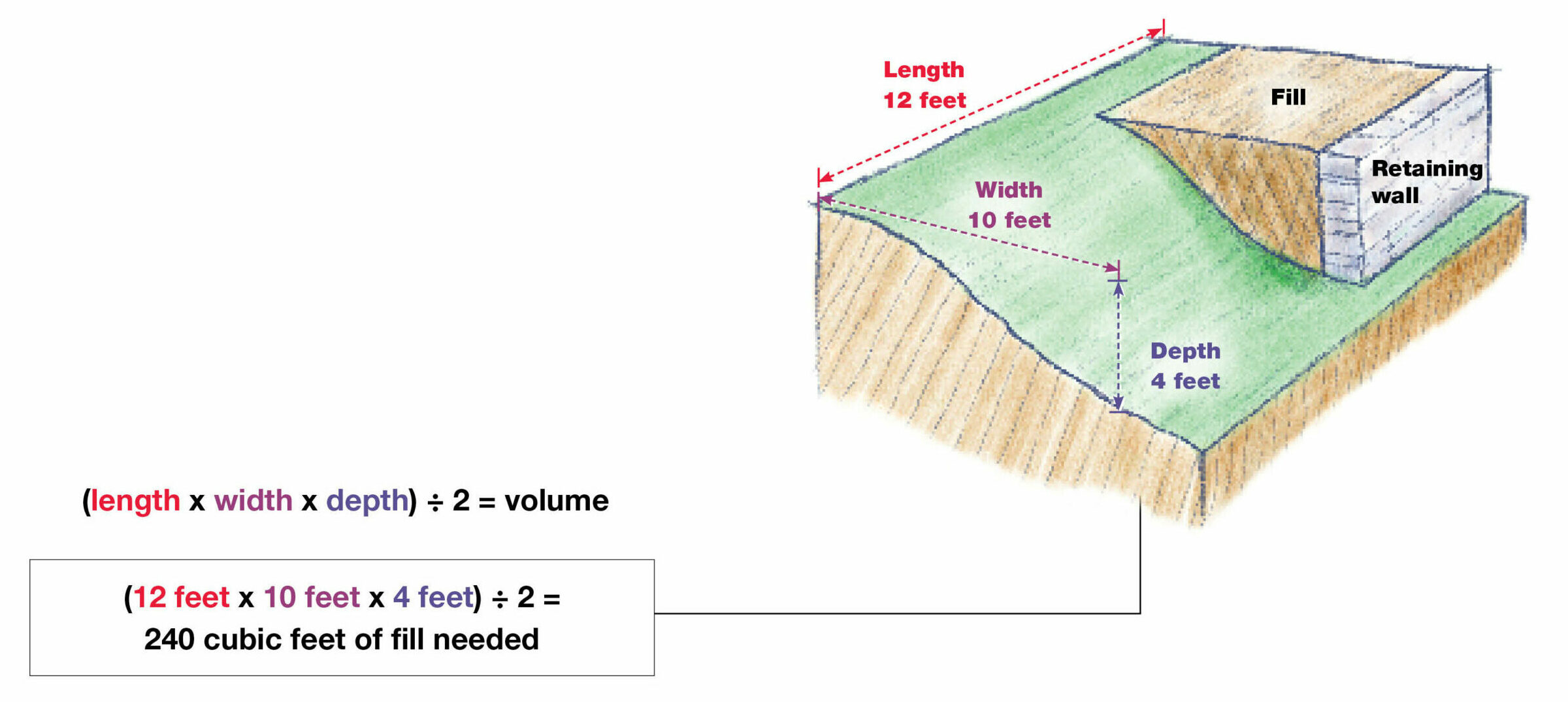 level a sloped area