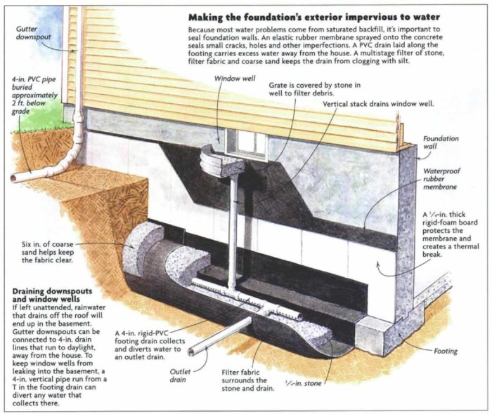 Interior vs. exterior foundation drains Fine Homebuilding