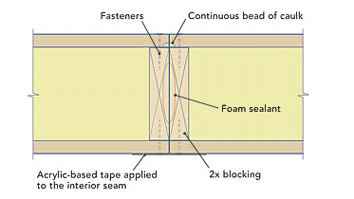 AirSealing SIP Seams Fine Homebuilding