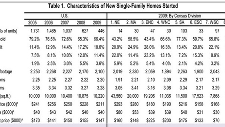 NAHB: Popularity of Small Homes Will Outlast the Recession - Fine ...