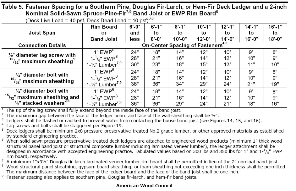 Mounting Deck Ledgers to Engineered Floor Systems Fine Homebuilding