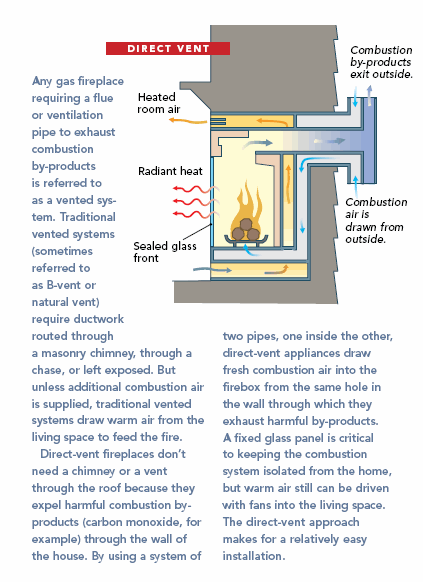 Gas Fireplaces: Direct Vent vs. Vent-Free - Fine Homebuilding