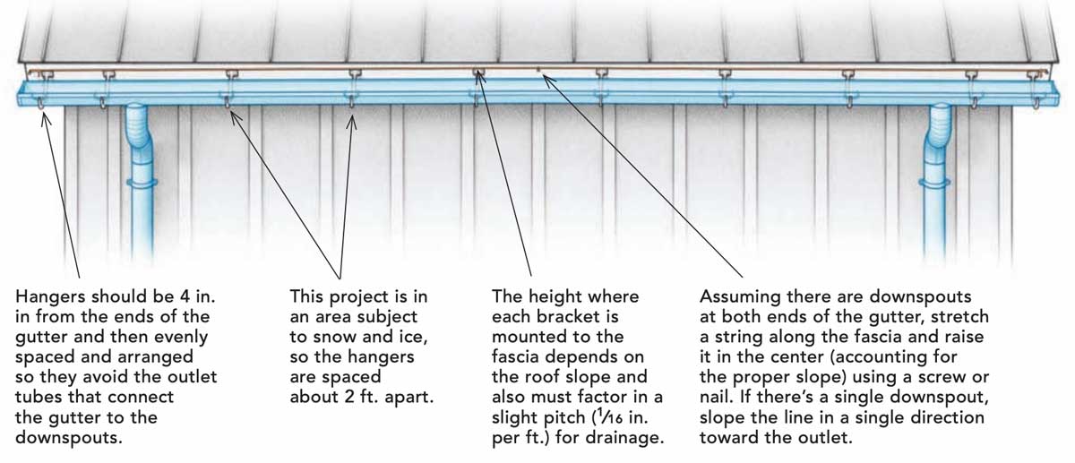 How to Hang HalfRound Gutters Fine Homebuilding