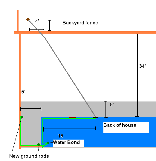 Ground Rod Layout Ground rods - where to place? - Fine Homebuilding