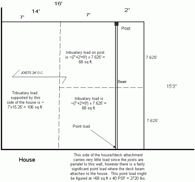 deck beam and footing sizing Fine Homebuilding