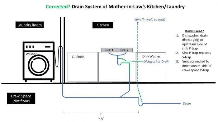 Smelly Laundry Room Plumbing Drain System Issues Fine