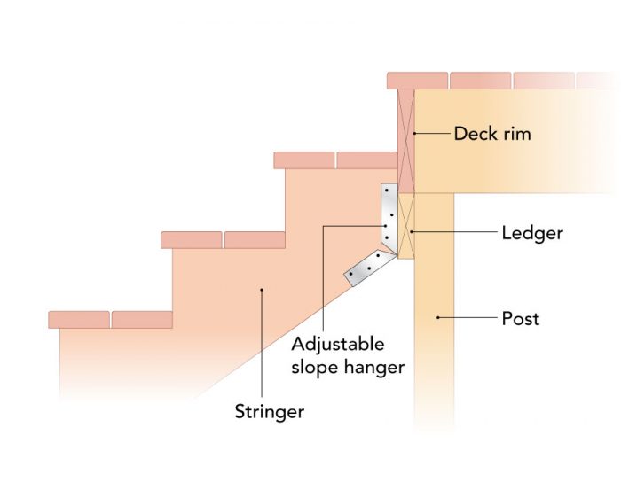How To Install And Build Strong Stair Stringers Fine Homebuilding