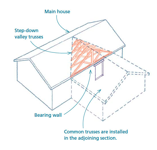 Truss Options Fine Homebuilding