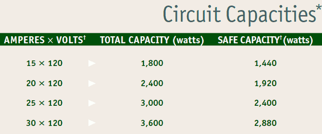 Circuit Capacities