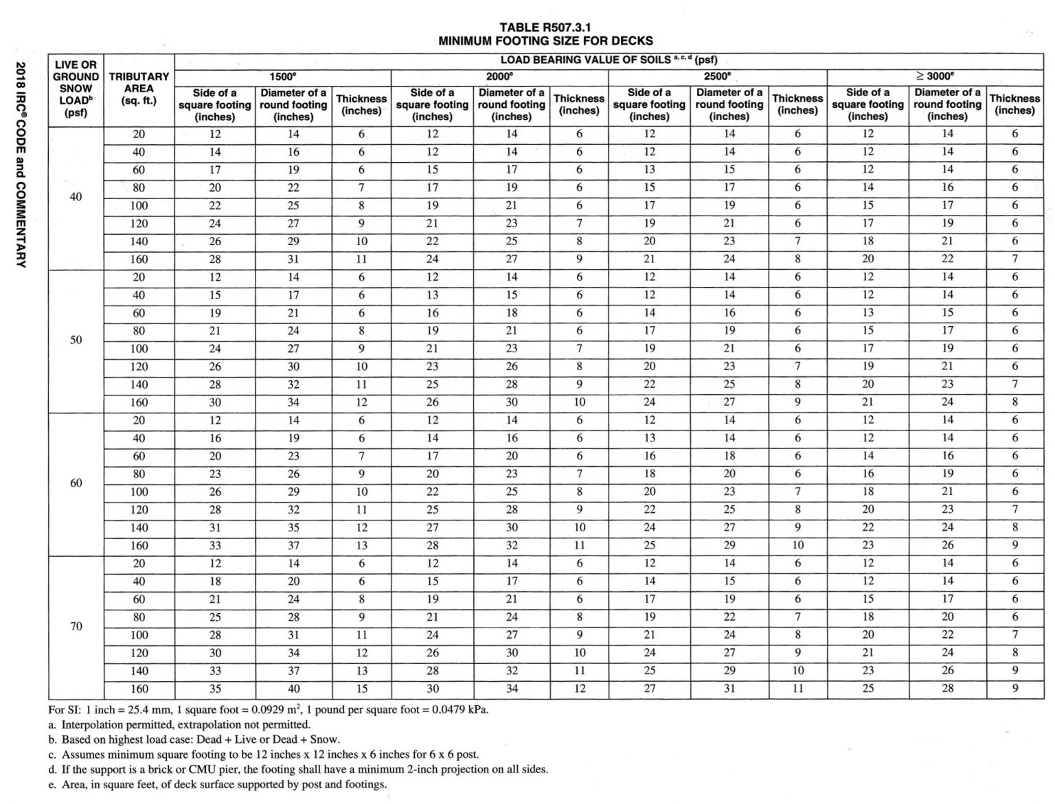 IRC Footing Table Makes Sizing Deck Footings Easier Fine Homebuilding