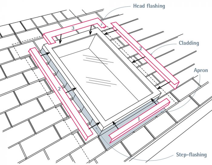 Installing and Flashing Skylights Fine Homebuilding