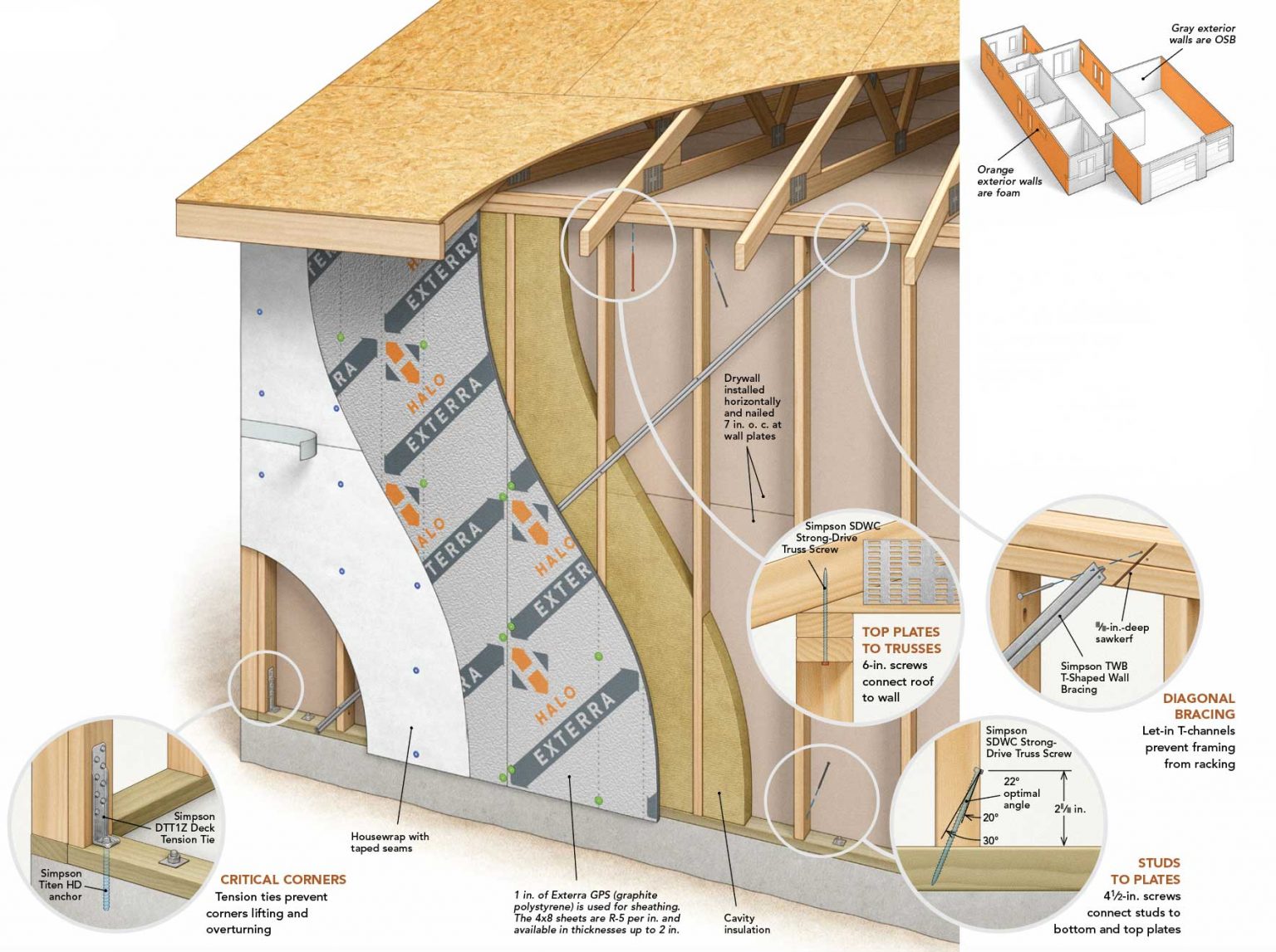 How to Get Sturdy Walls Without OSB Fine Homebuilding