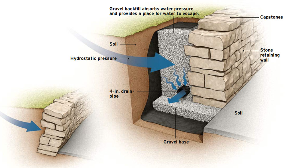 General Prep for a Dry-Stack Retaining Wall - Fine Homebuilding