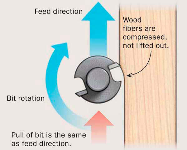Climb-Cutting: Don’t Believe the Naysayers - FineWoodworking