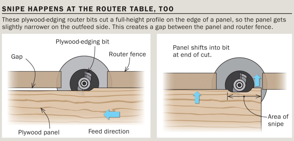 Some Router Bits Need an Offset Fence FineWoodworking