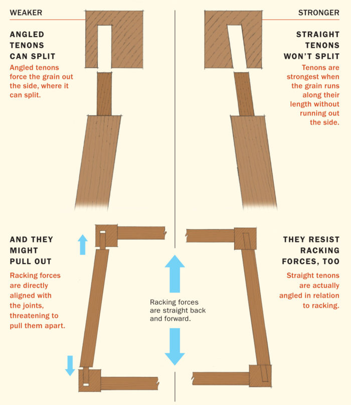Angled Mortise is Better than Angled Tenon FineWoodworking