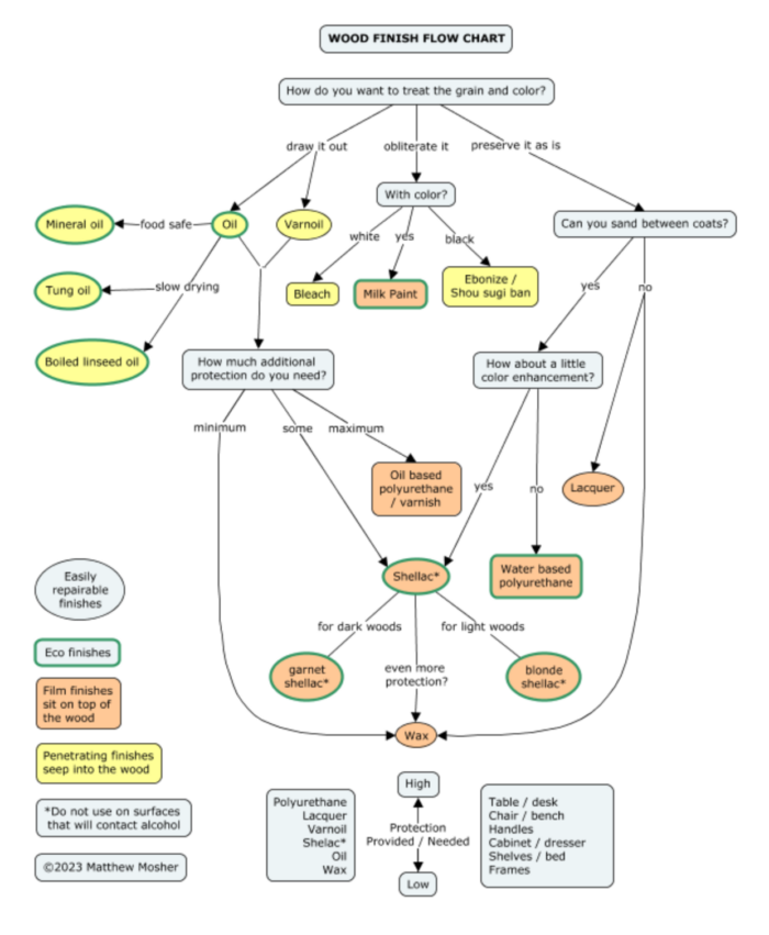 Finish selection flowchart - FineWoodworking