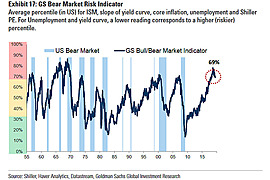 Goldman Sachs Bear Market Probability Model - Term