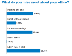 Survey results showing that 35% of workers don't miss their office at all