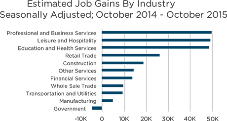 Job gains by industry