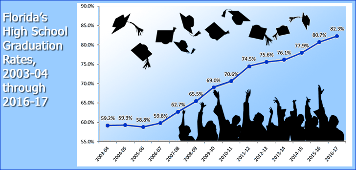 Florida's graduation rate reaches 14-year high | Florida Trend ...